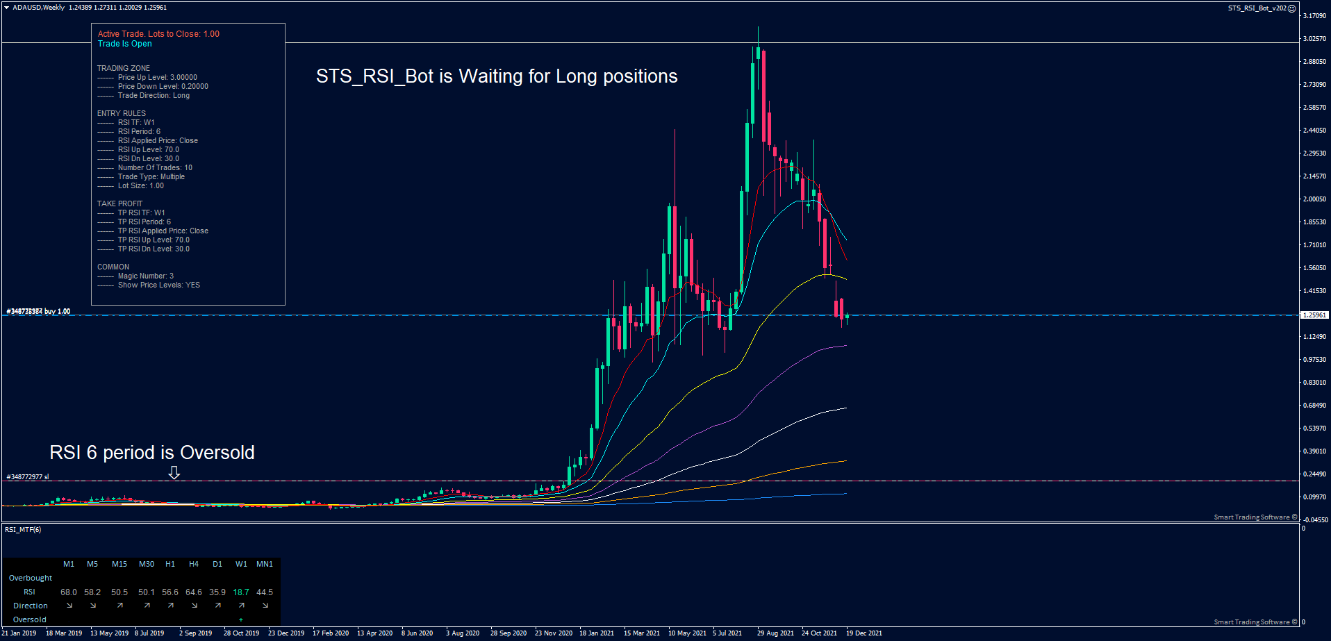 Cardano weekly chart