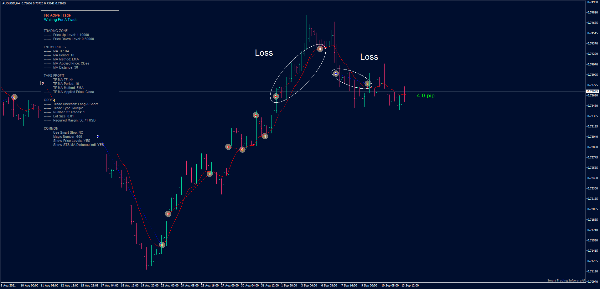 AUD/USD H4 chart