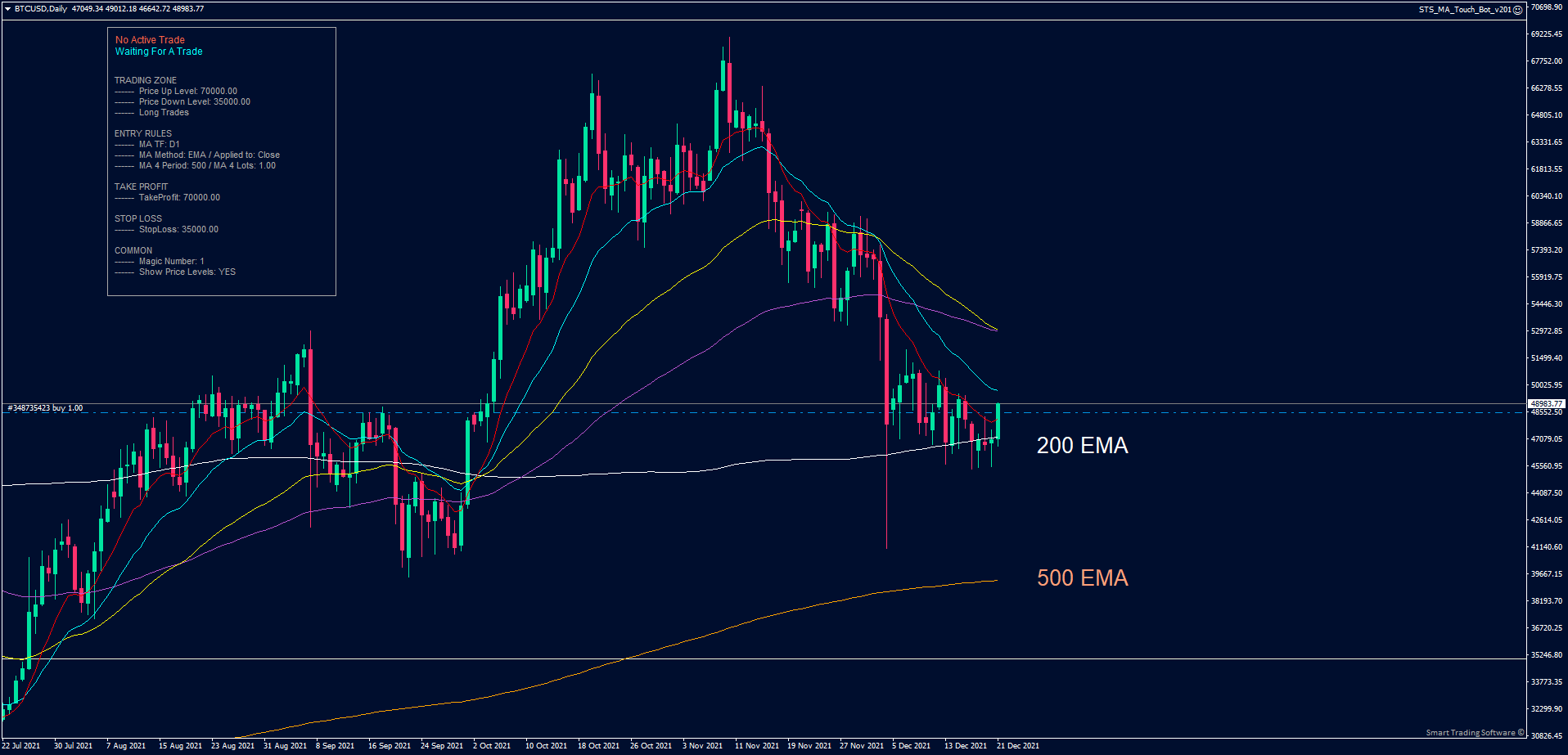 BTC/USD Daily chart