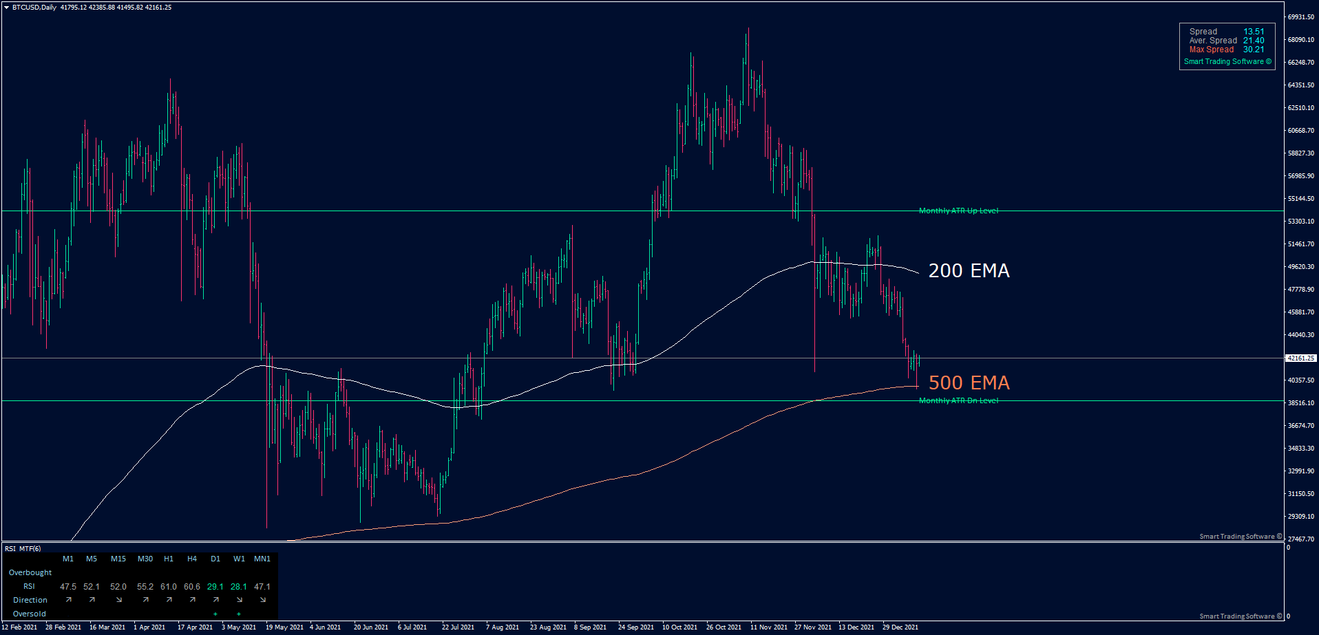 Bitcoin Daily chart