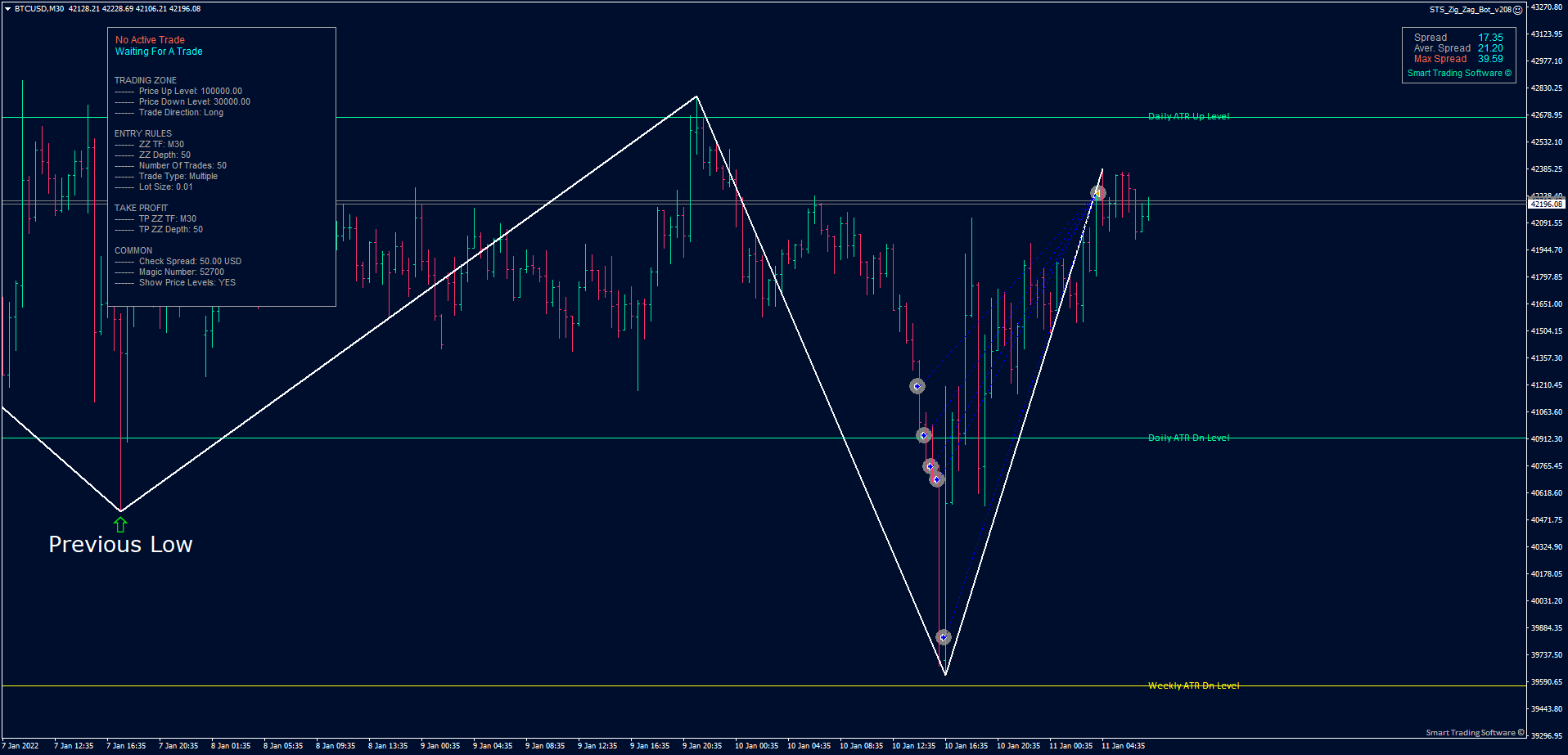 Bitcoin Daily chart