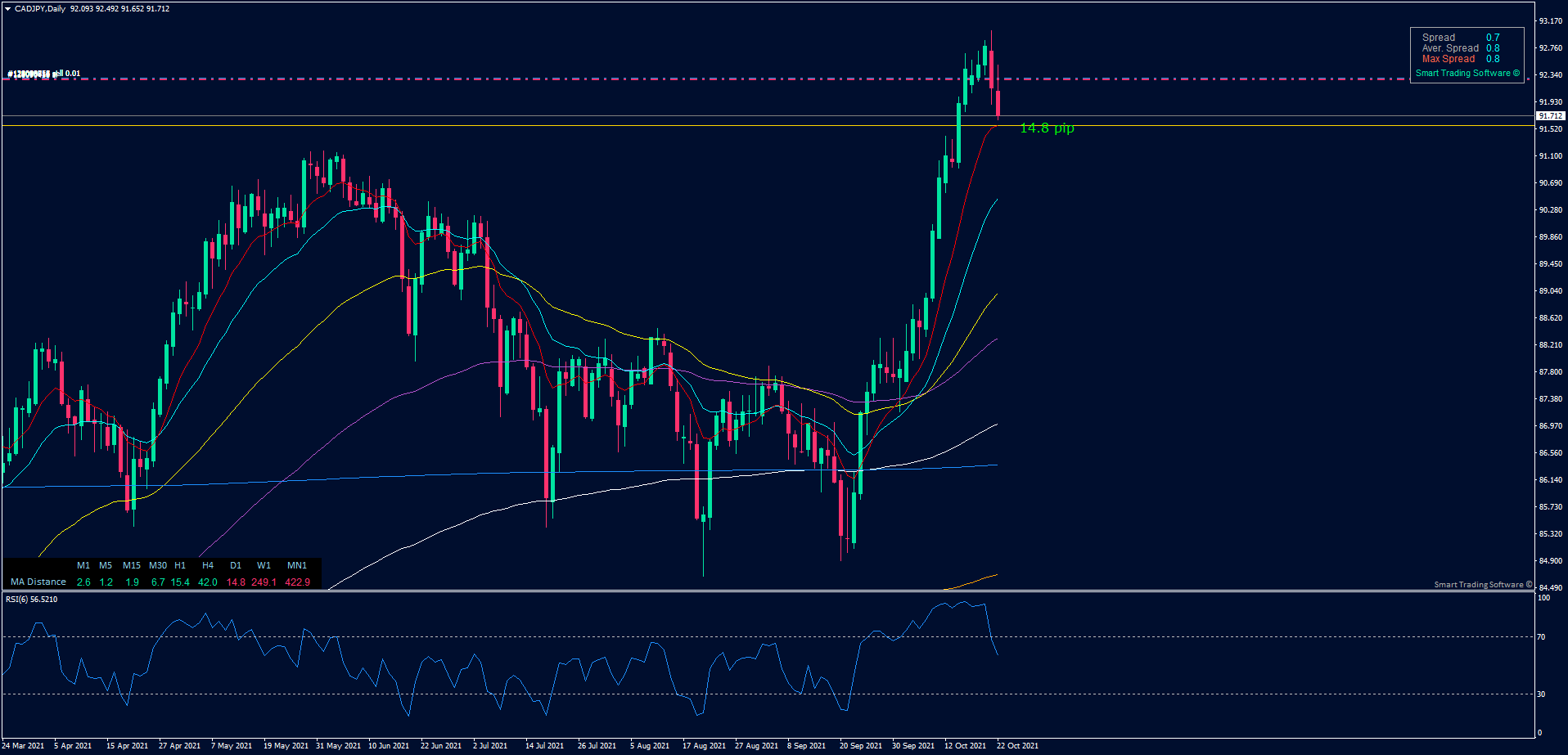CAD/JPY Daily chart