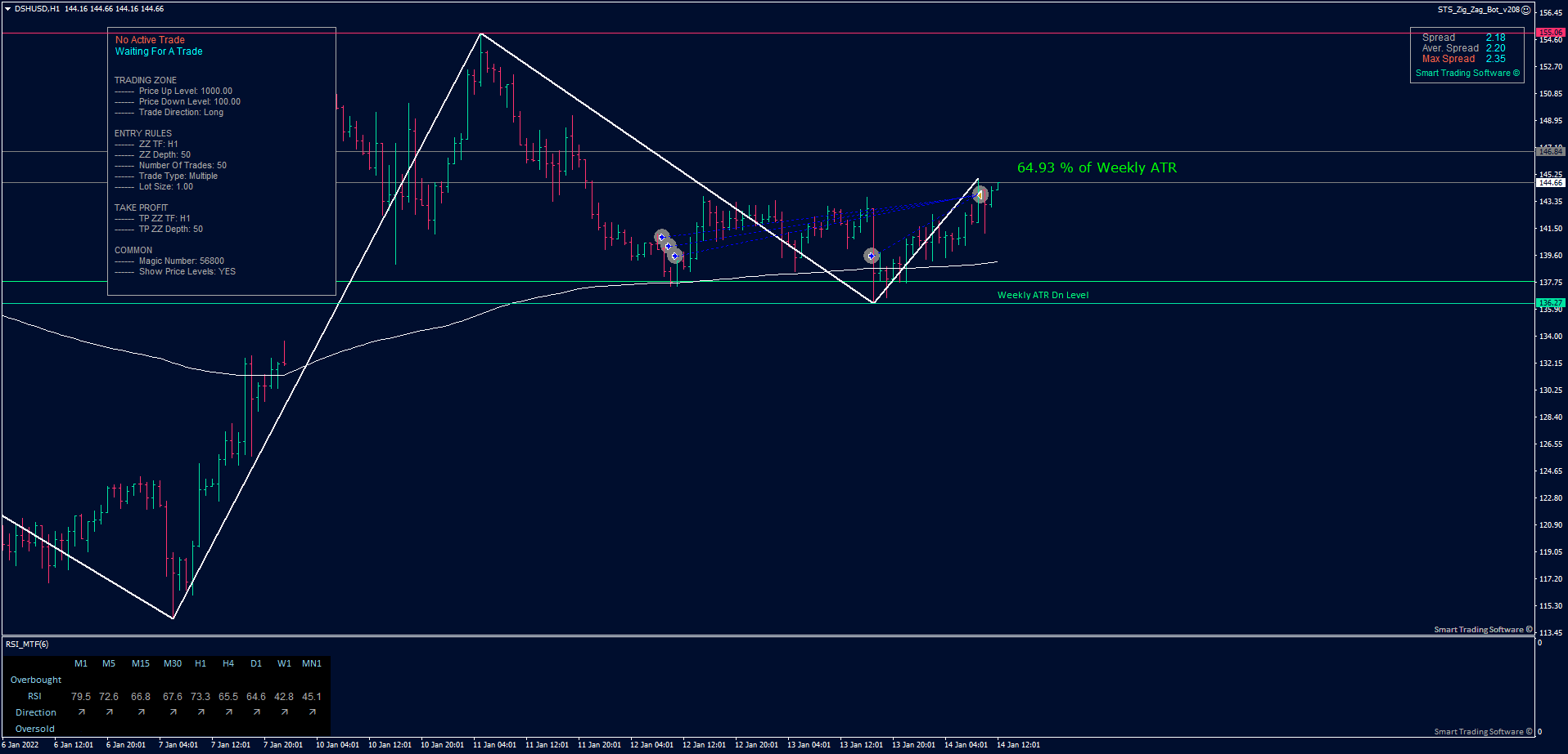 DSH/USD H1 chart