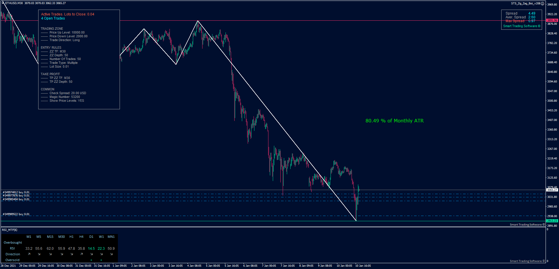 Ethereum M30 chart