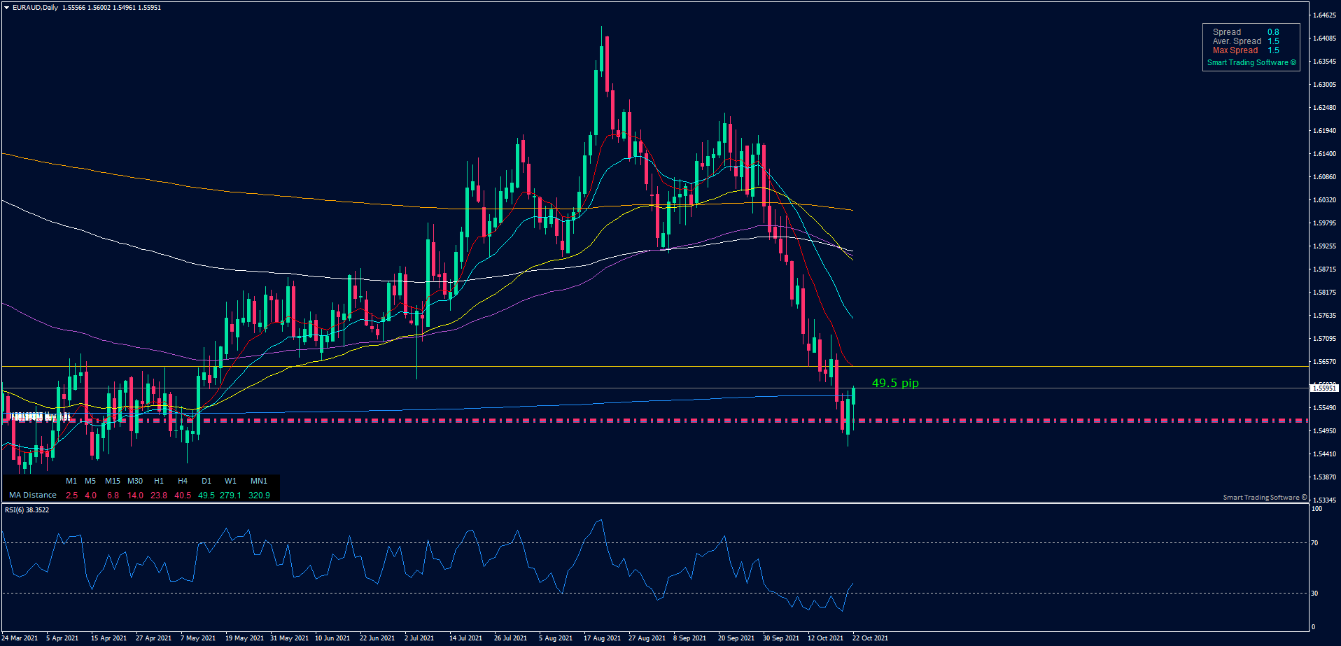 EUR/AUD Daily chart