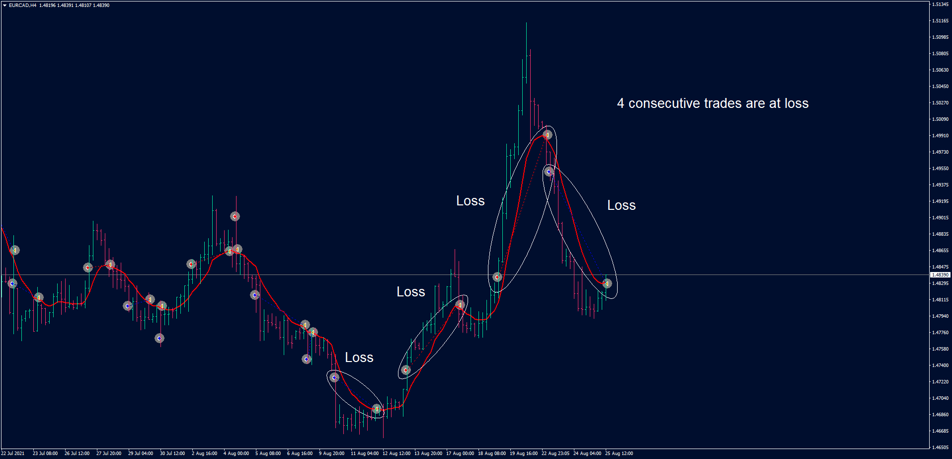EUR/CAD H4 chart