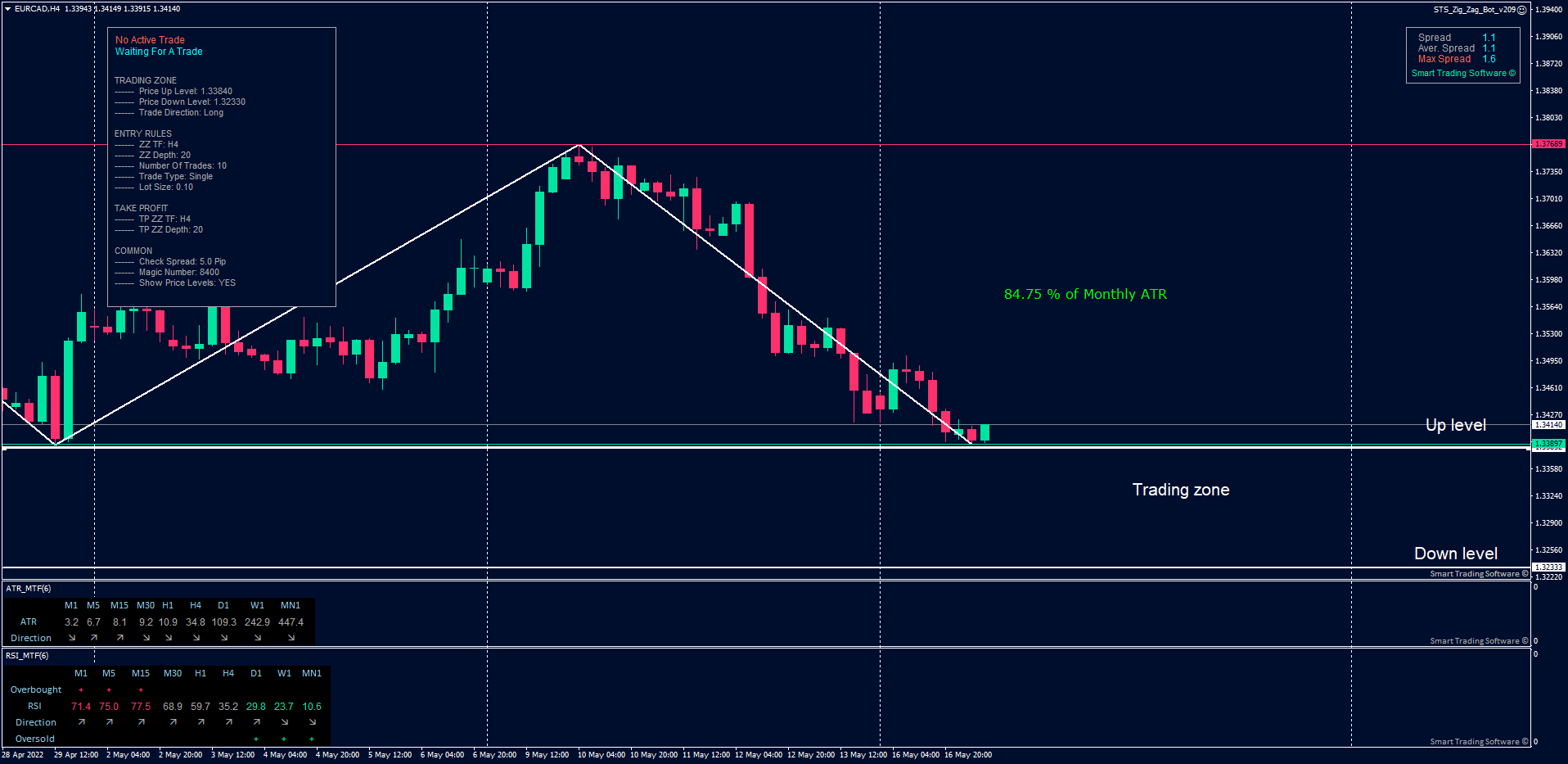 EUR/CAD H4 chart