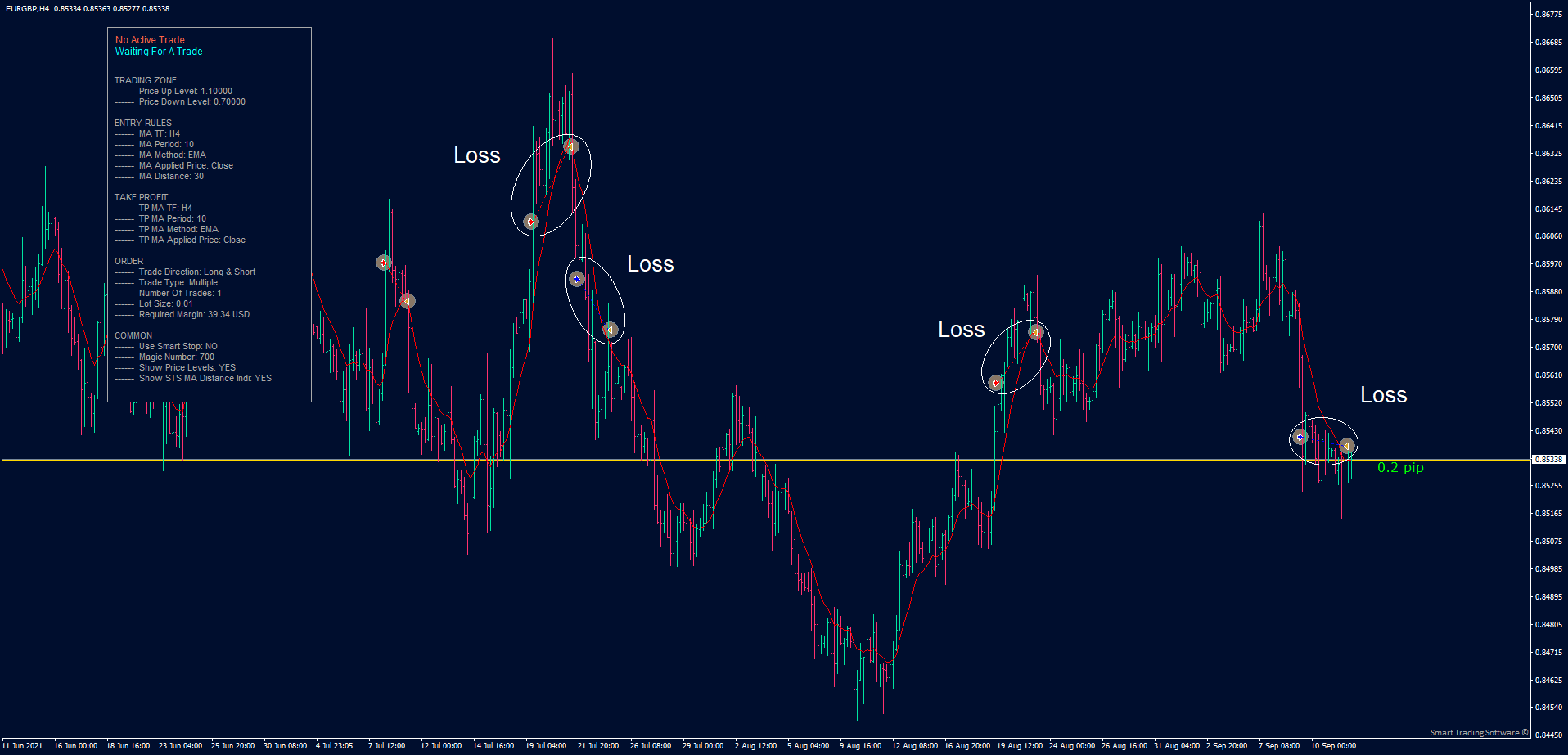EUR/GBP H4 chart