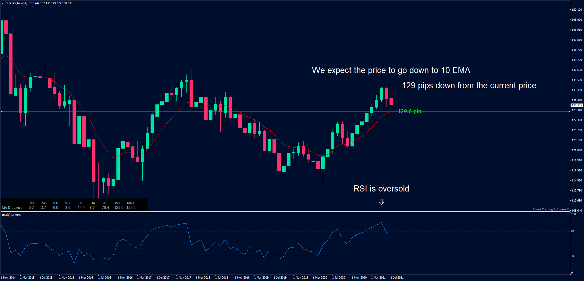 EUR/JPY Monthly chart