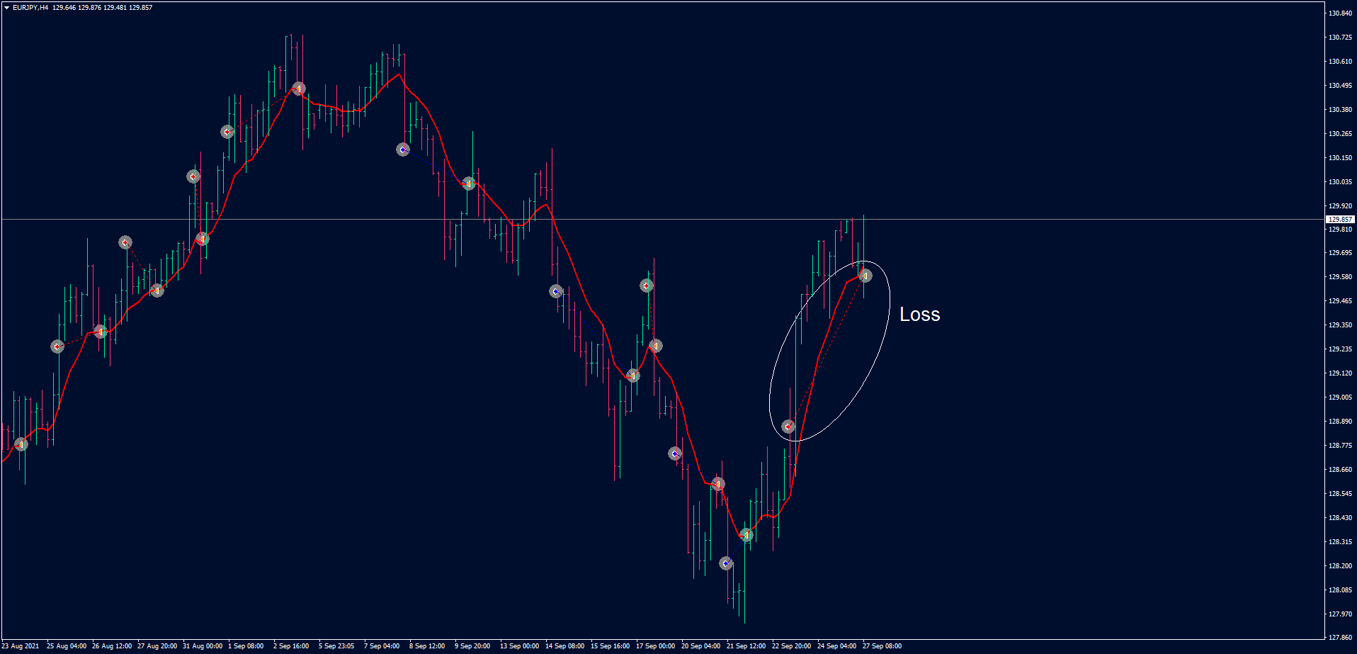 EUR/JPY H4 chart