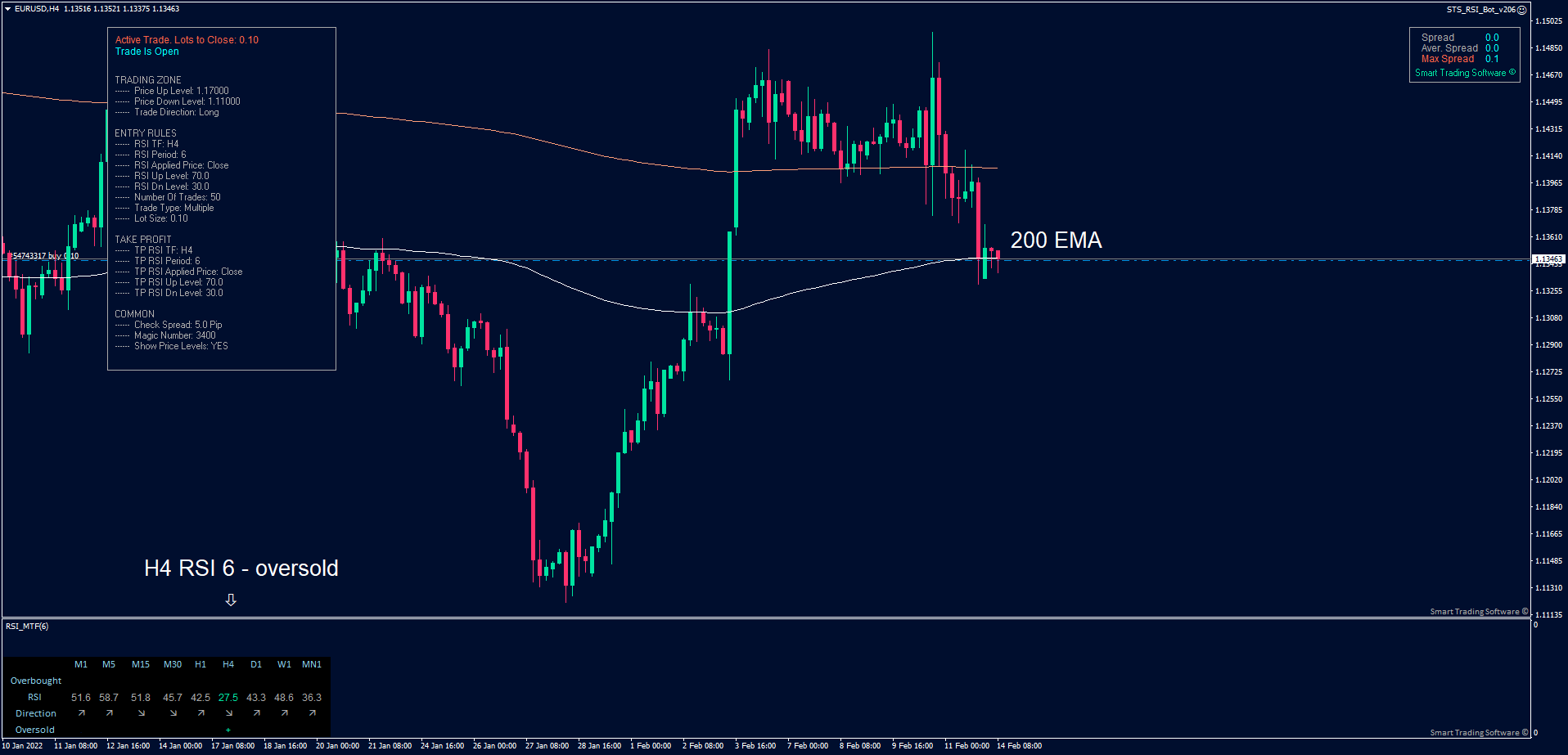 EURUSD H4 chart