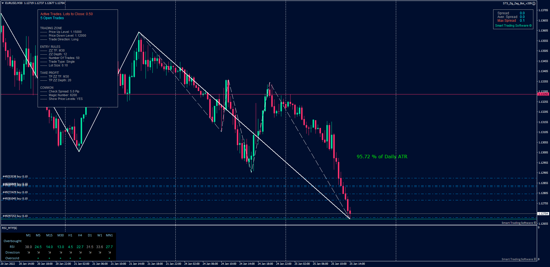 EUR/USD M30 chart