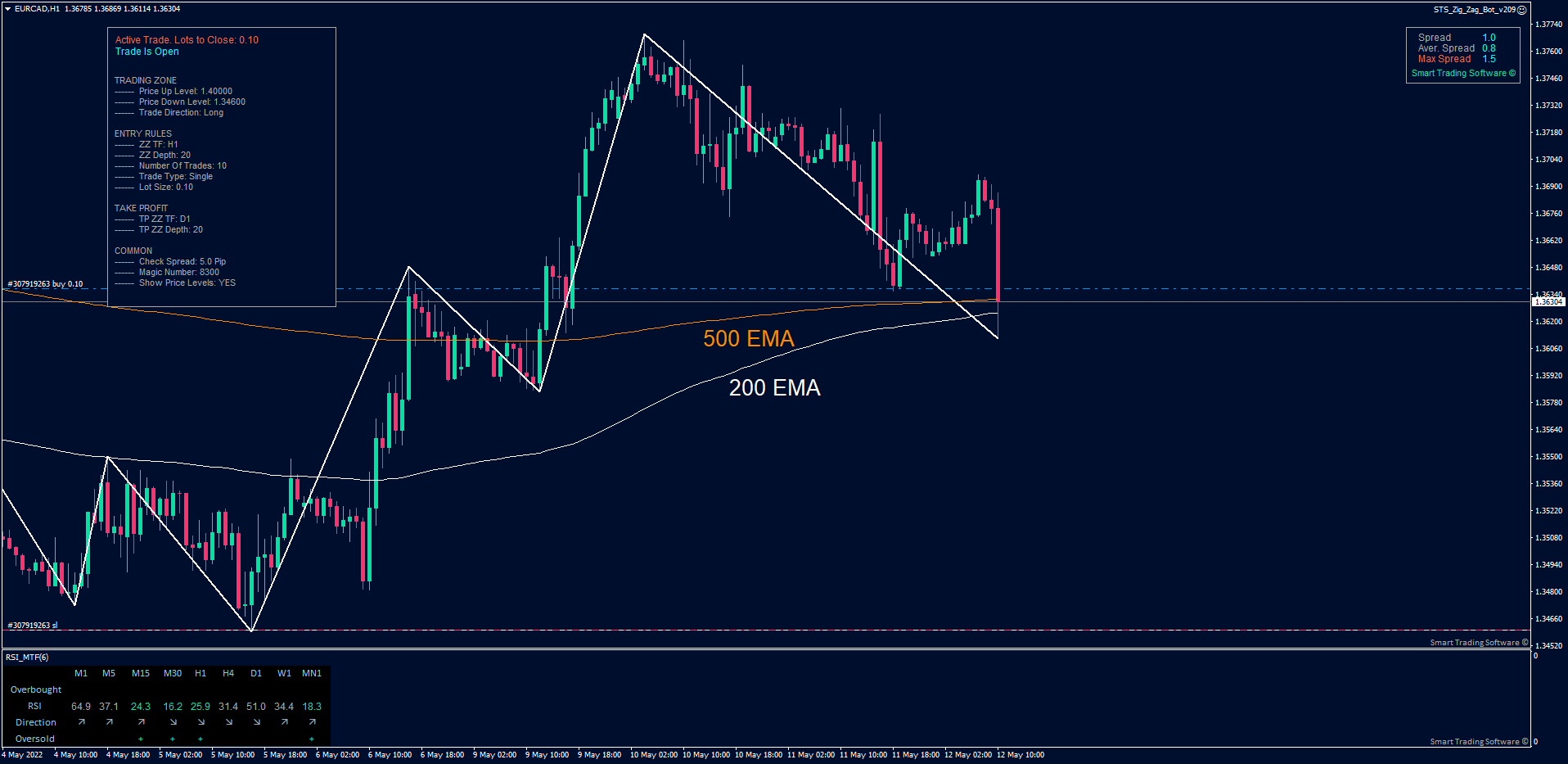 EUR/CAD H1 chart