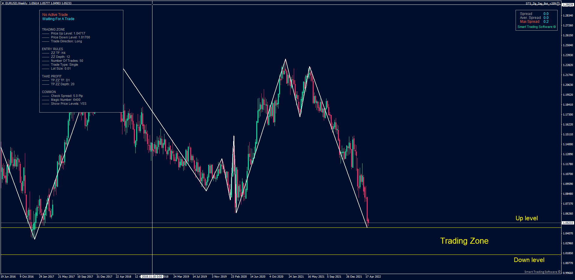 EUR/USD Weekly chart