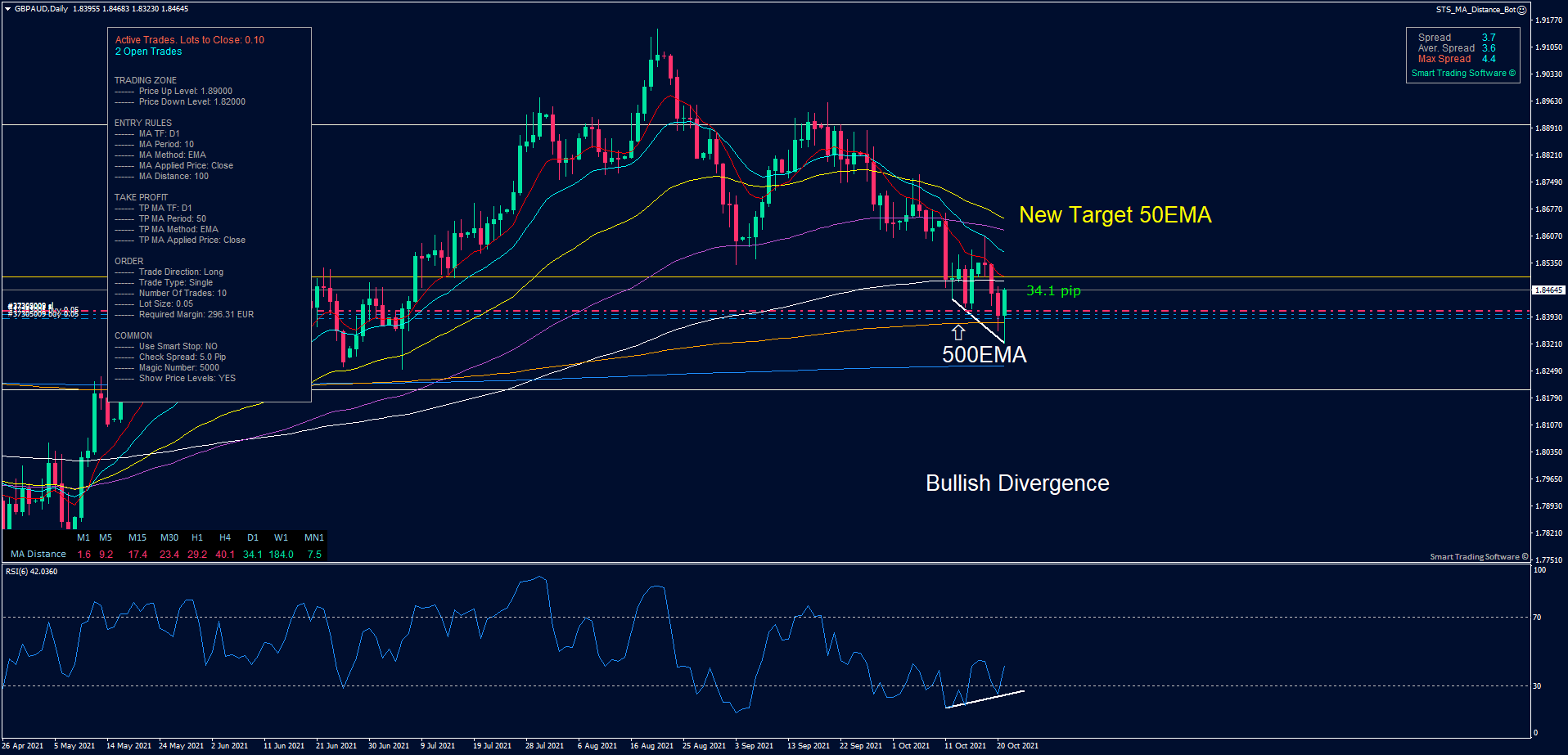 GBP/AUD daily chart