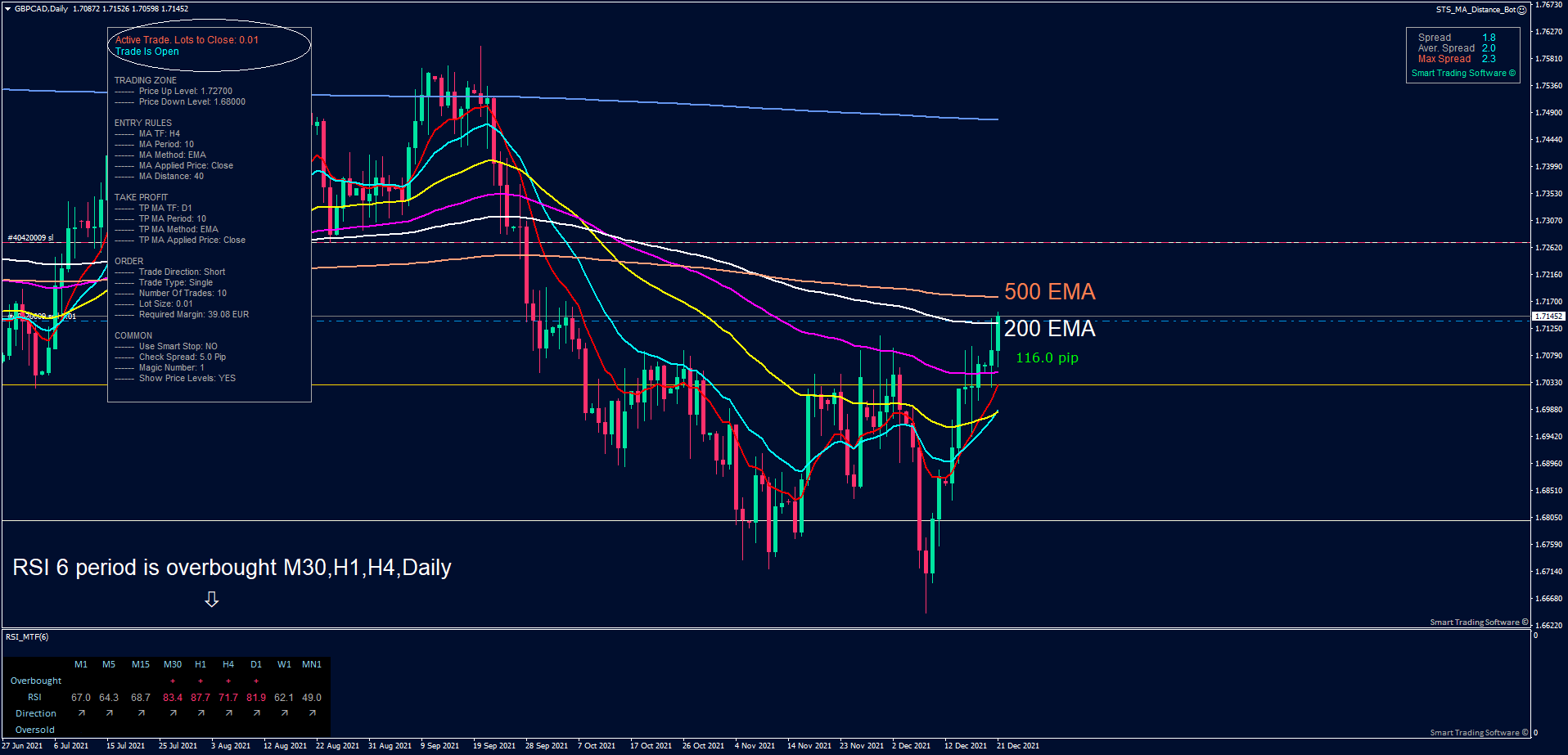 GBP/CAD Daily chart