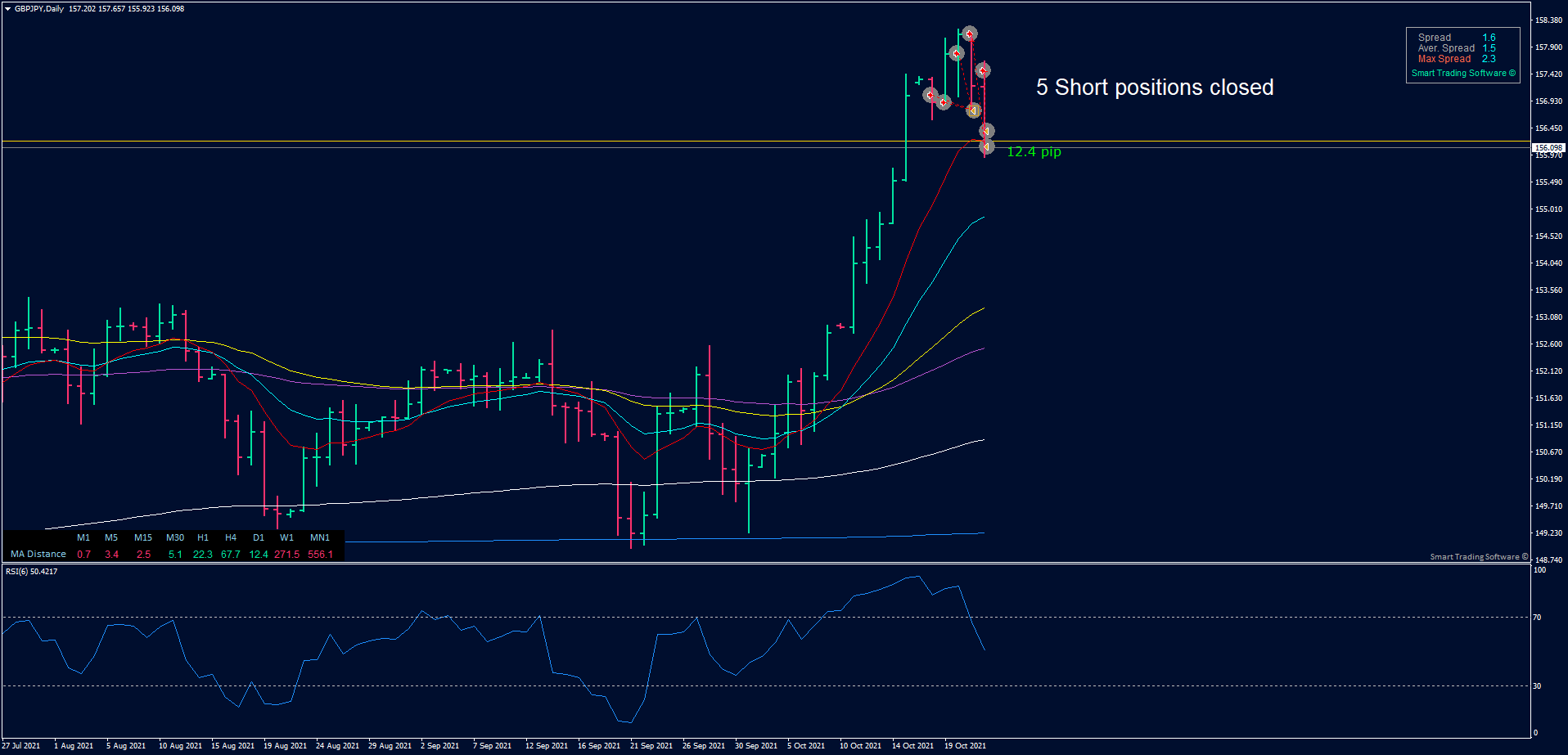 GBP/JPY Daily chart