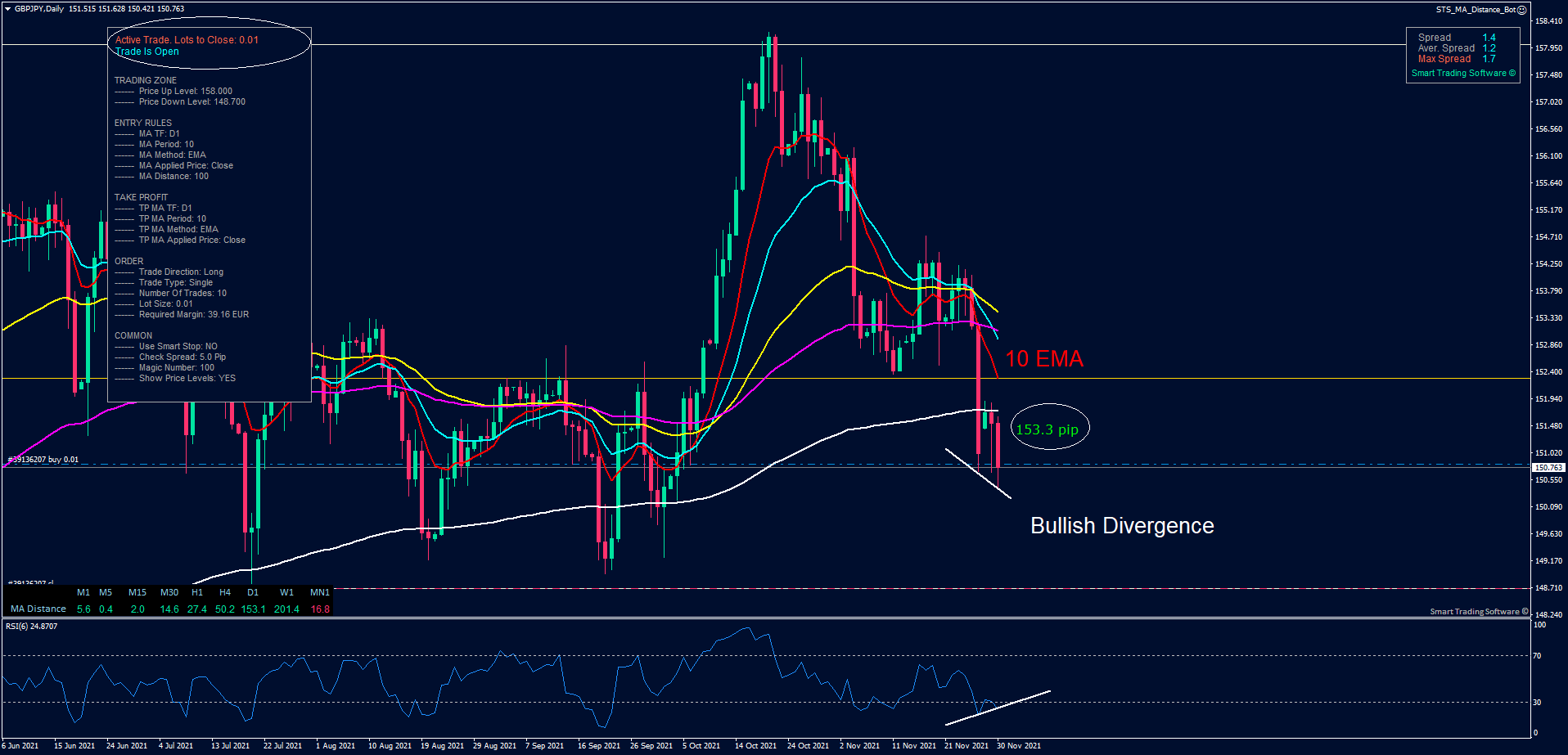 GBPJPY Daily chart