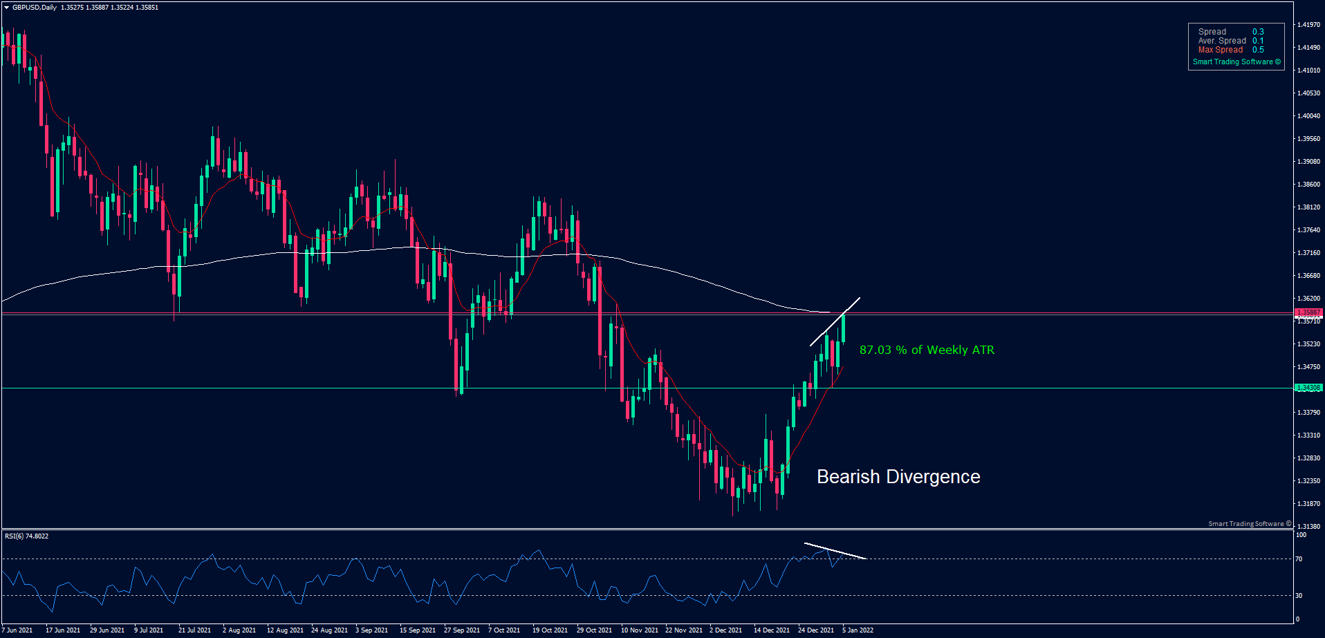 GBP/USD Daily chart