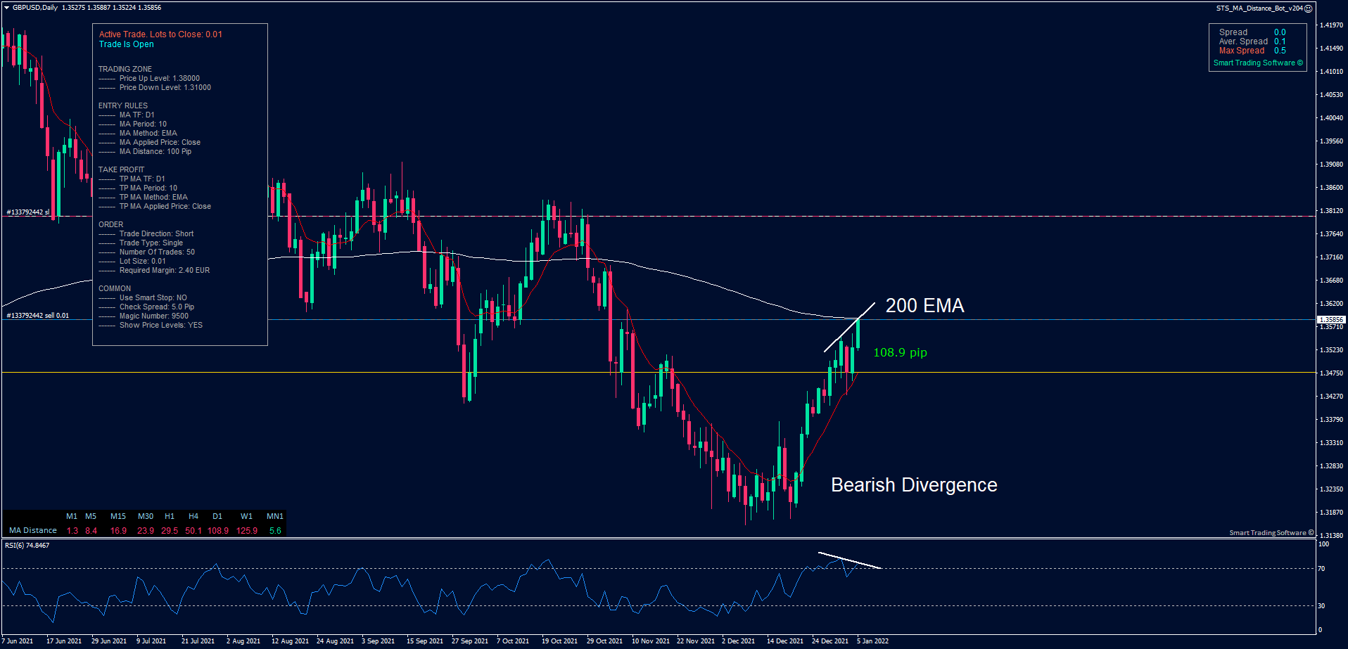 GBP/USD Daily chart