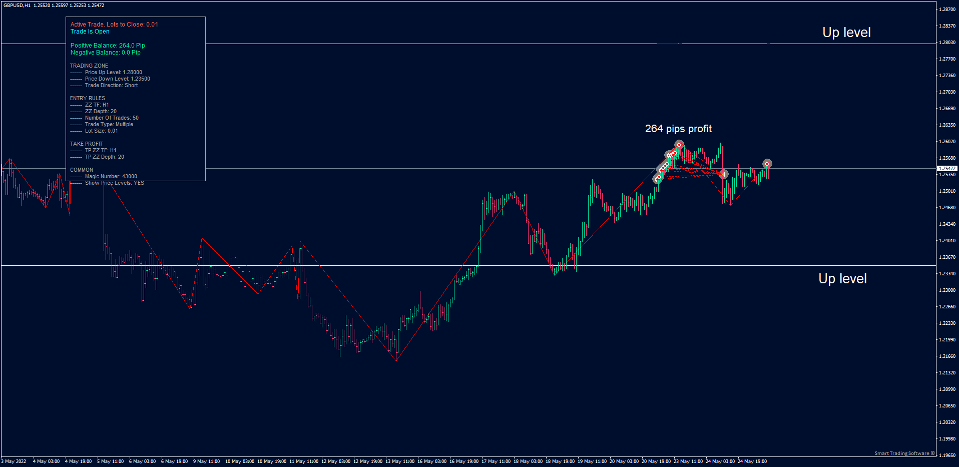GBP/USD H1 chart