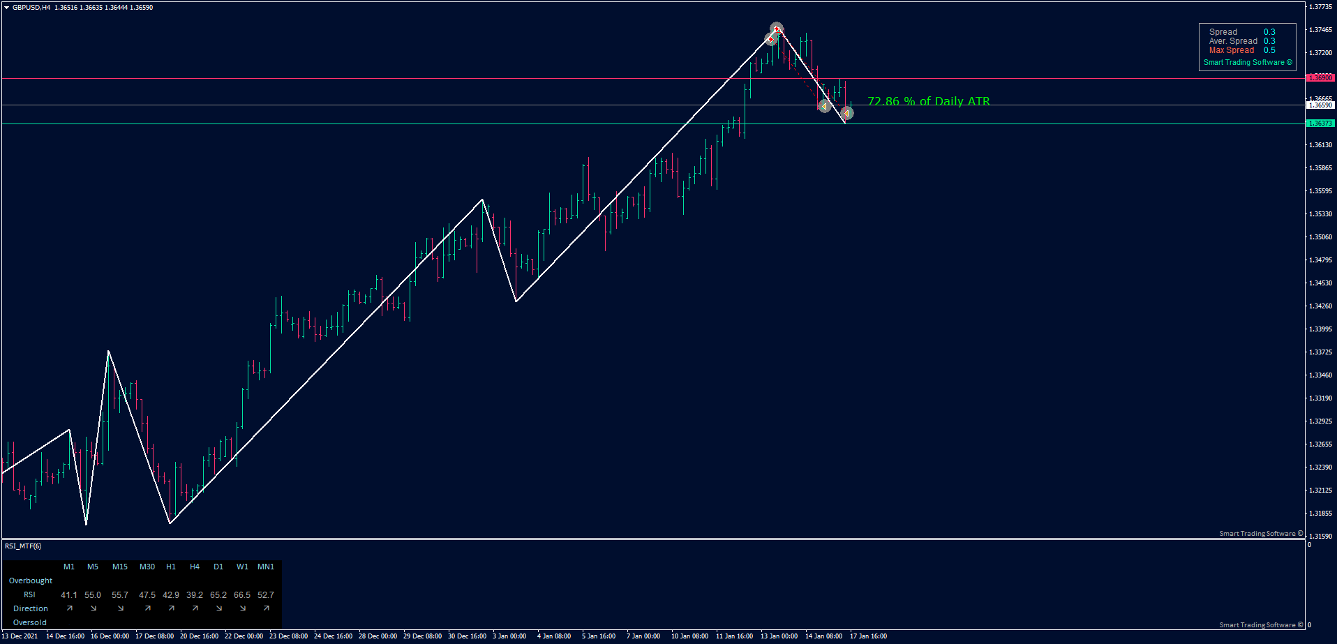 GBP/USD H4 chart