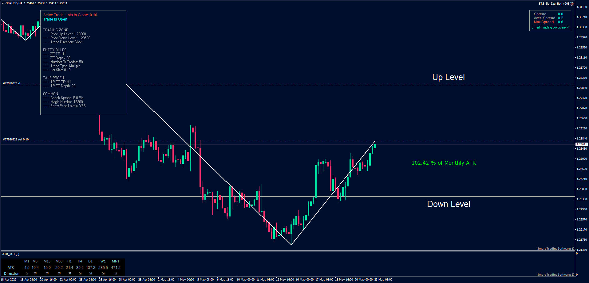 GBP/USD H4 chart