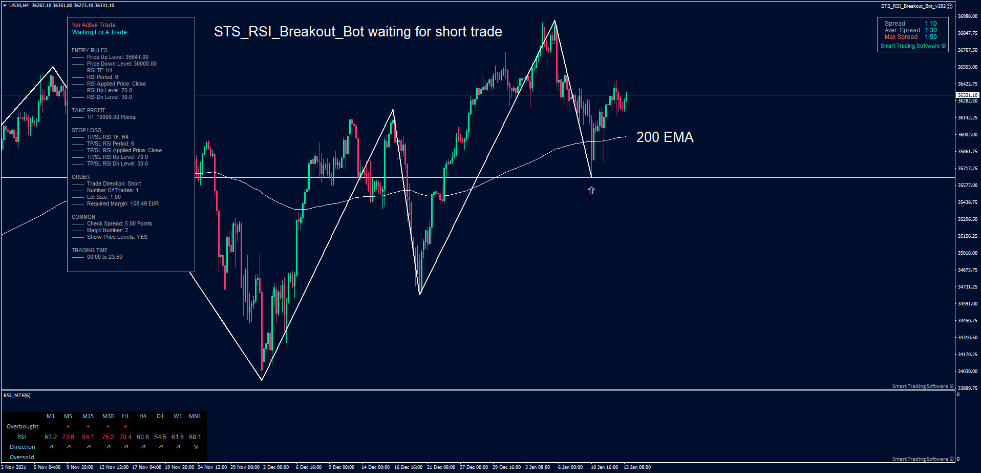 Dow Jones H4 chart