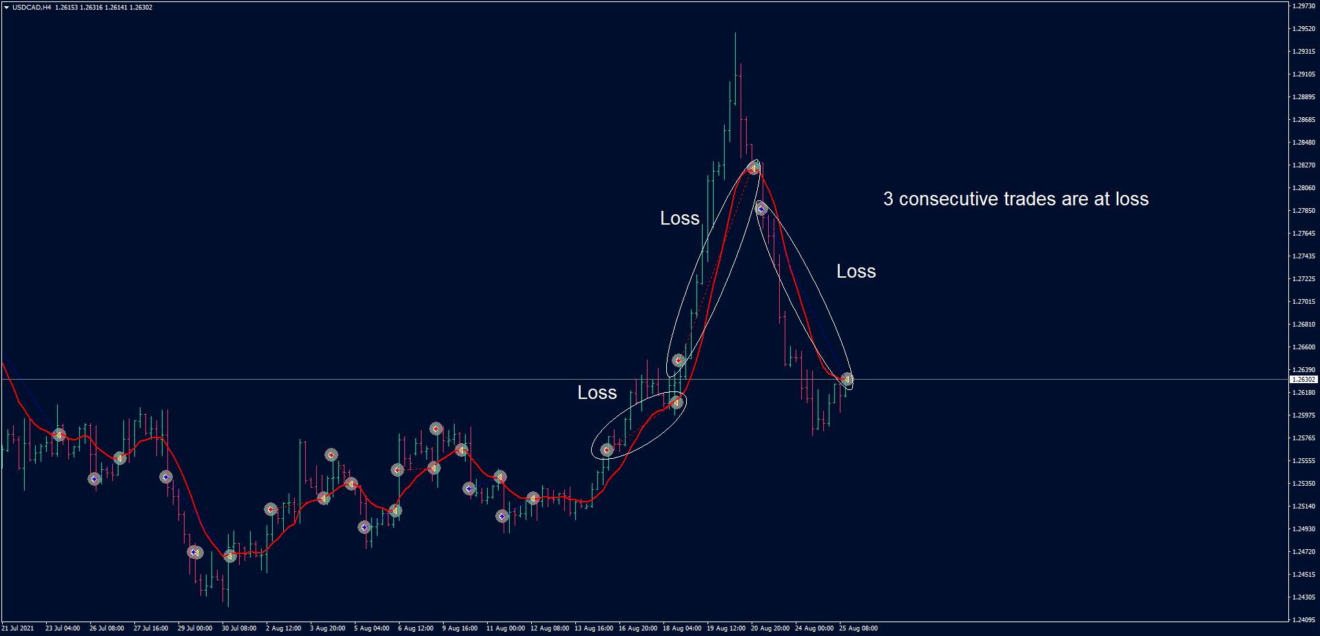 USD/CAD H4 chart