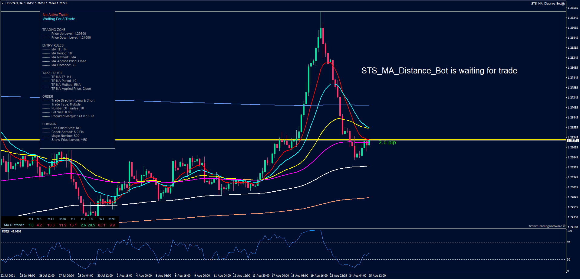 USD/CAD H4 chart