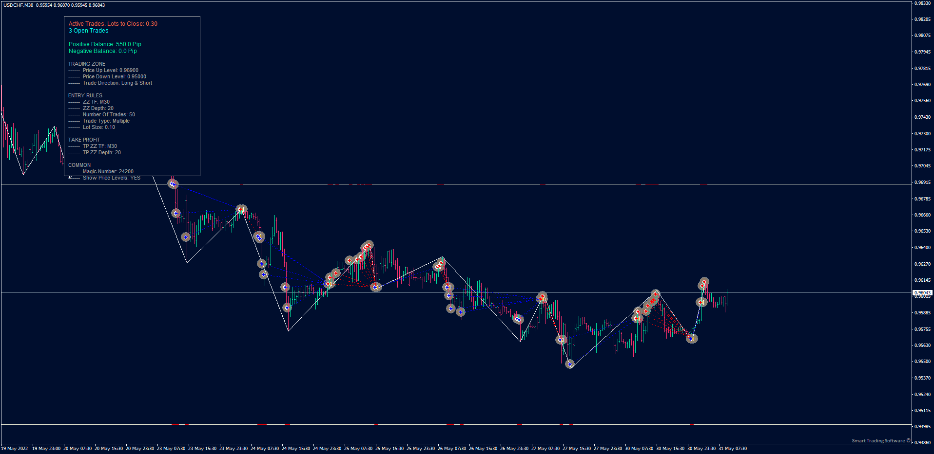 USD/CHF M30 chart