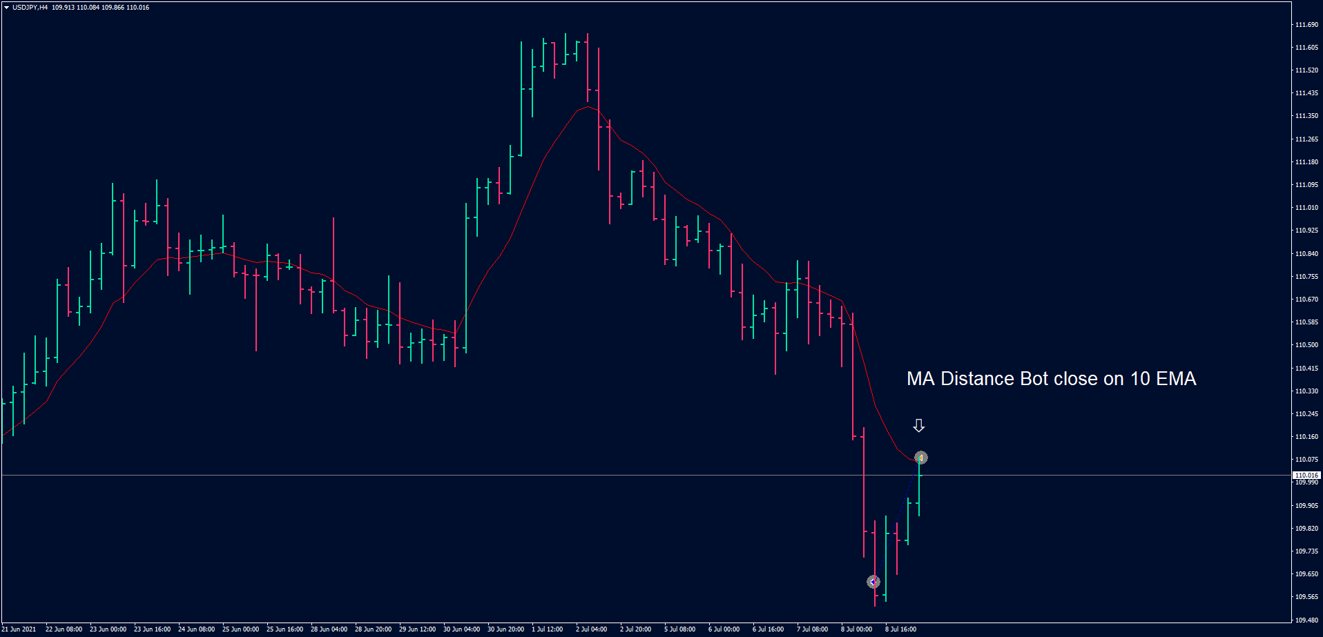 USD/JPY H4 chart