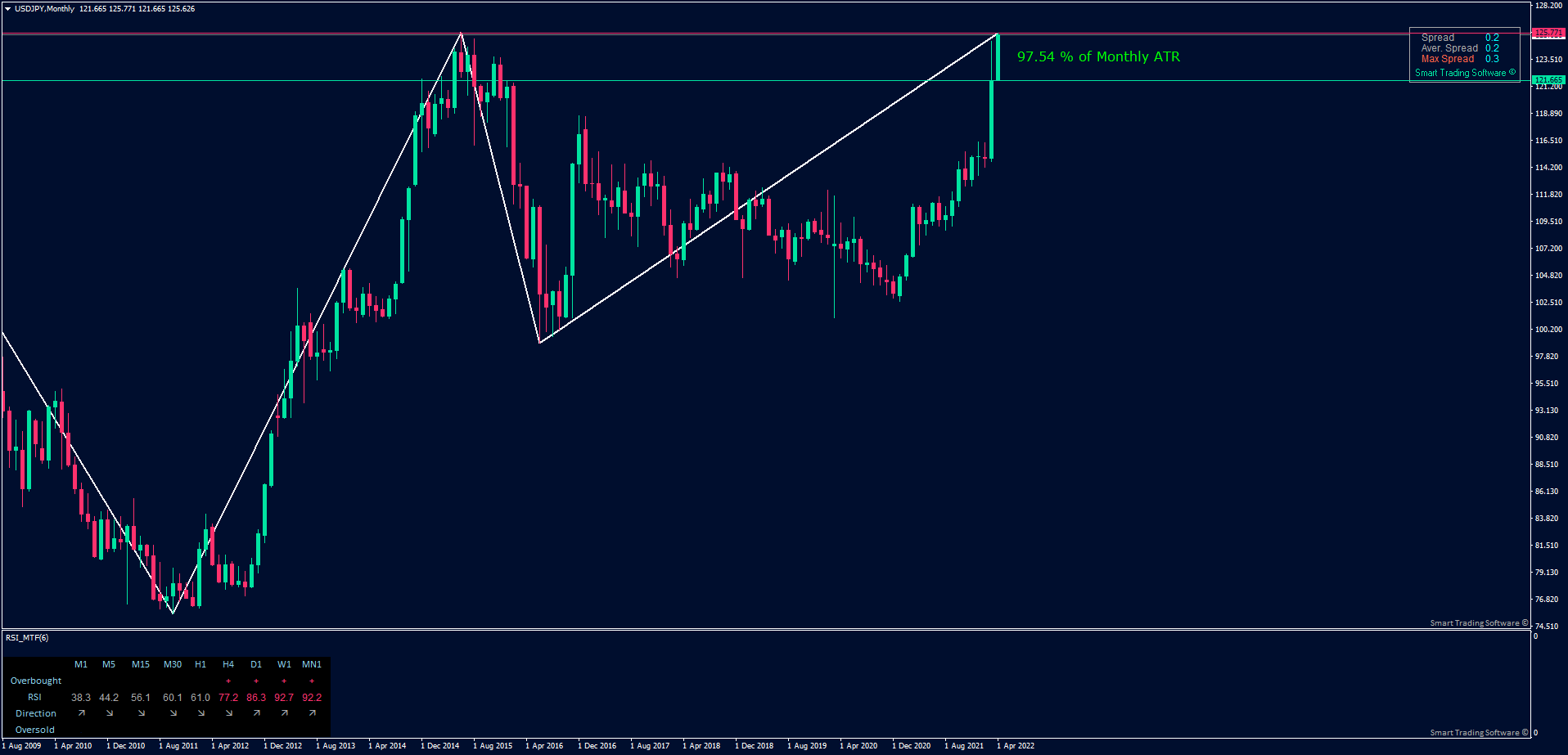 USD/JPY Monthly chart