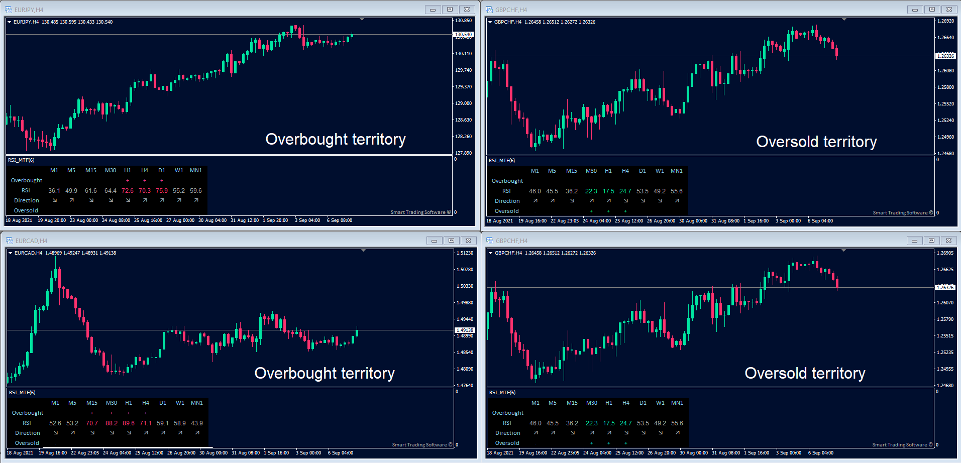 STS RSI MTF Indicator